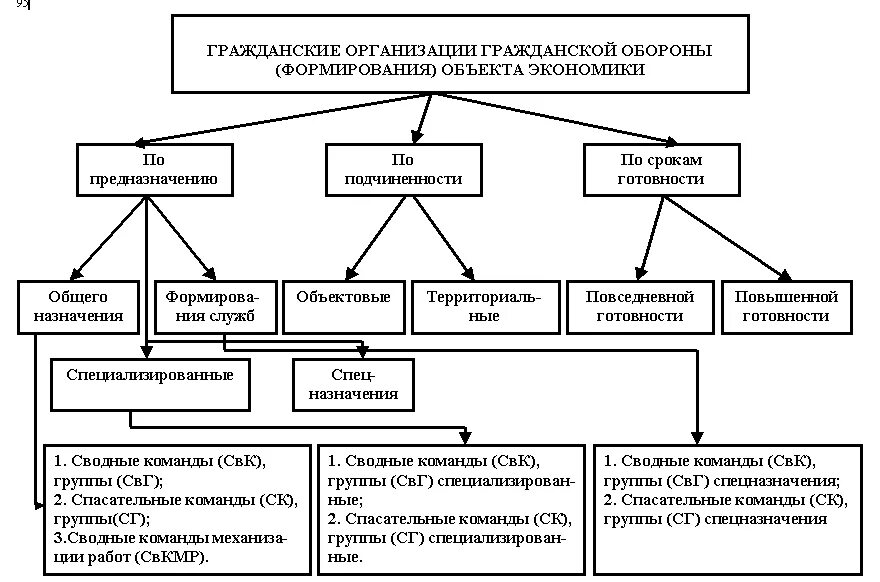 Организация системы го. Структура гражданской обороны на объектах экономики. Организационная структура и ведение гражданской обороны. Объекты гражданской обороны структура организации. Структура гражданской обороны объекта схема.