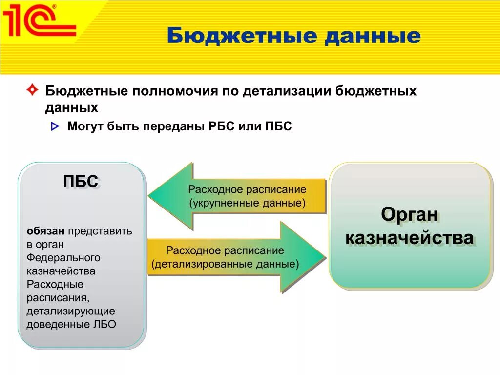 Подскажи бюджетные. Бюджетные данные это. Доведение бюджетных данных. Бюджетные данные ПБС. Бюджетная информация.