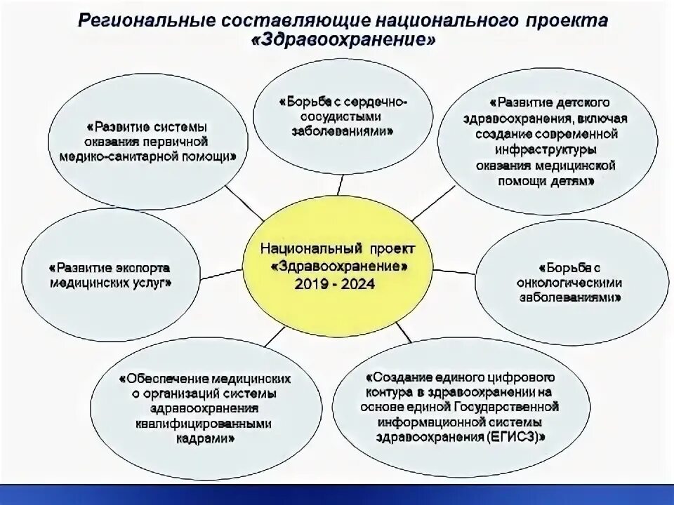 Национальные цели здравоохранения. Национальные проекты России здравоохранение. Цели национального проекта здравоохранение. Задачи национального проекта здравоохранение. Составляющие национальный проект «здравоохранение.