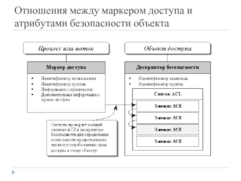 Маркер доступа. Строение маркера. Маркер доступа Windows. Технологом маркерного доступа таблица.