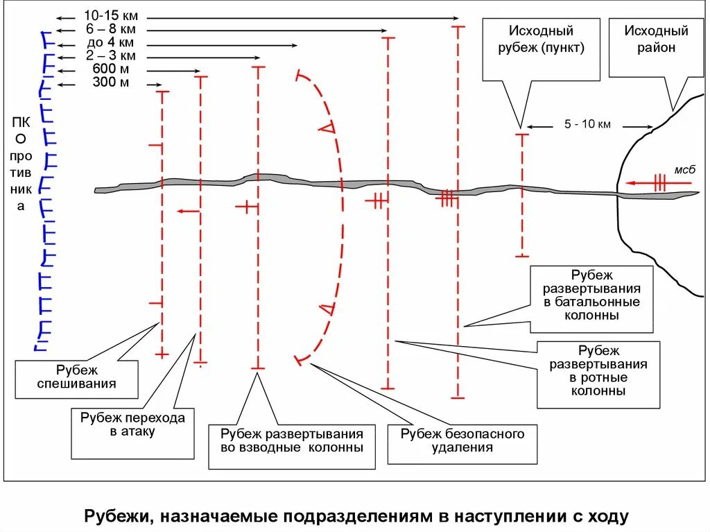 Исходный разрыв. Рубеж развертывания во взводные колонны. Рубеж развертывания во взводные колонны назначается. Рубеж развертывания в батальонные колонны. Рубеж развертывания в ротные колонны.