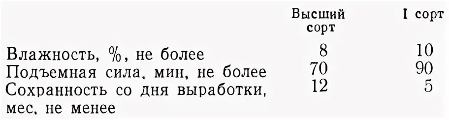 Соотношение сухих и живых дрожжей таблица в граммах. Влажность прессованных дрожжей. 2 чайные ложки сухих дрожжей