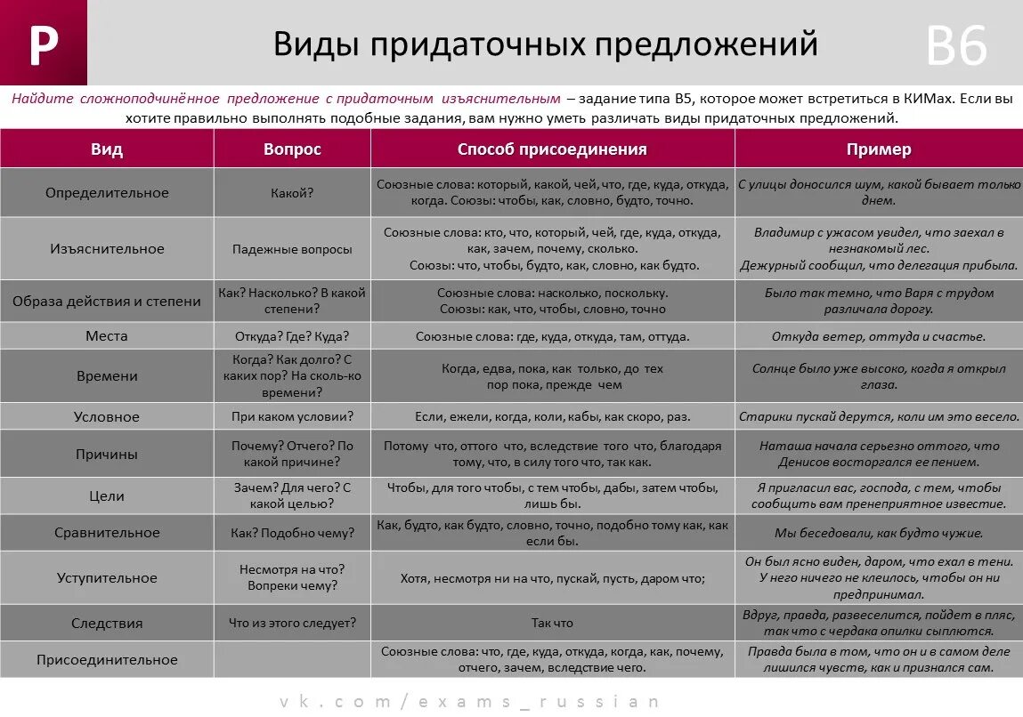 Таблица виды придаточных предложений 9 класс. Таблица виды придаточных предложений 9 класс с примерами. Типы придаточных предложений в СПП таблица. Виды приаотчныхпредложений. Разные типы придаточных предложений