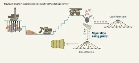 Grade engineering