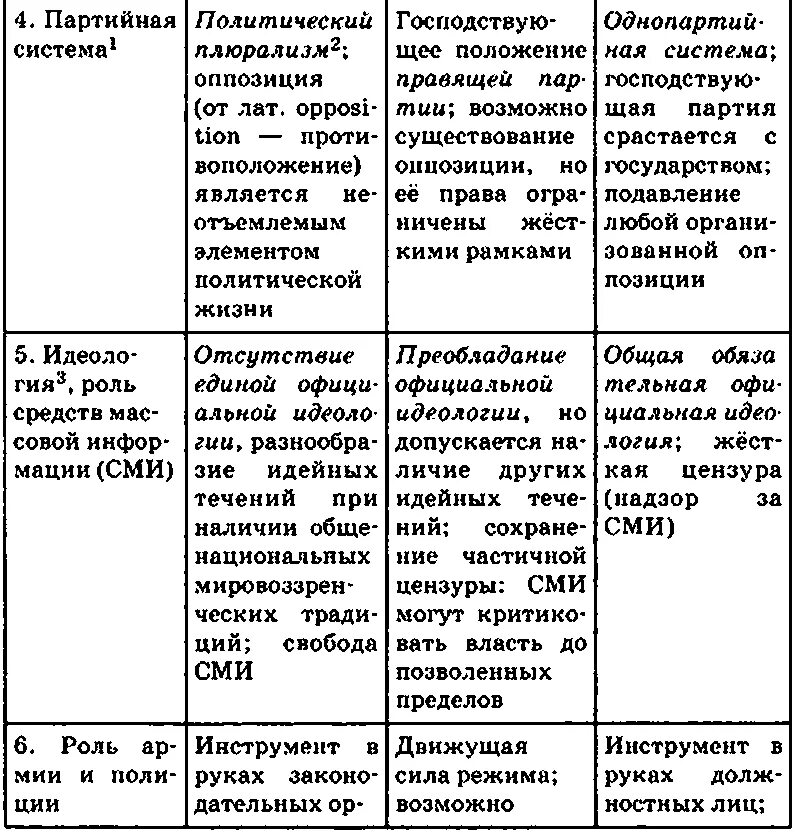 таблица по обществознанию типы политических режимов. сравнение политических режимов таблица. политические режимы таблица 11 класс обществознание боголюбов. политические режимы таблица 9 класс обществознание. сравнительная таблица политических режимов для 9 класса.