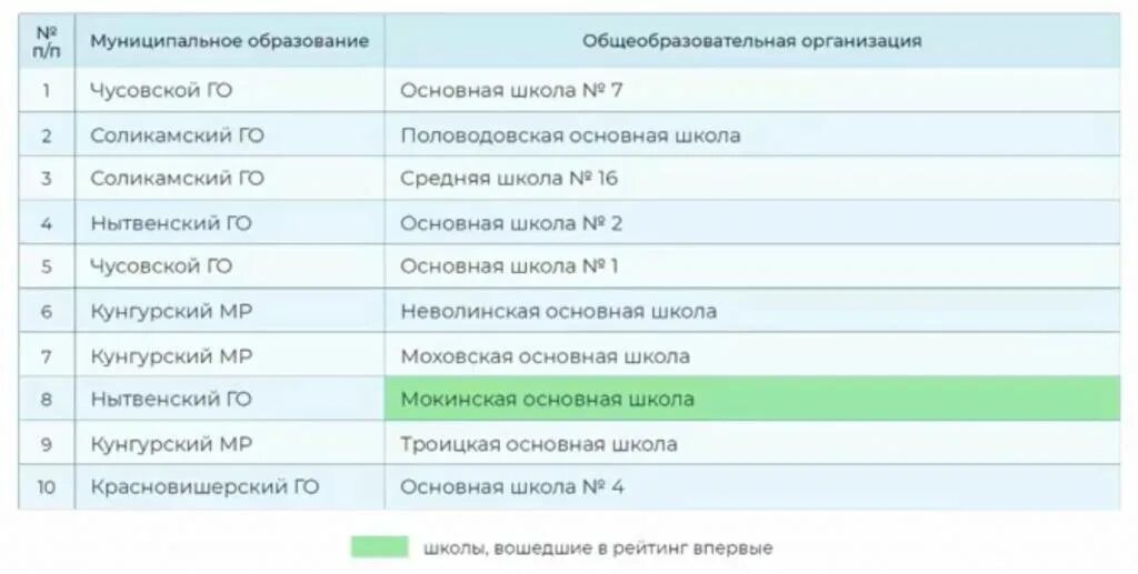 Сайт школ пермского района. Рейтинг школ Пермского края. Рейтинг школ Перми 2022. Пермь школа 2020. Рейтинг школ Перми 2021.