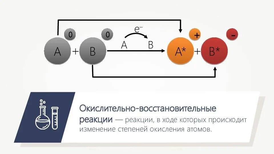 Благодаря окислительно восстановительной функции живого. Окислительно-восстановительная (редокс) реакция. окислительно-восстановительные реакции электролиз. редокс реакции примеры. овр редокс реакции.