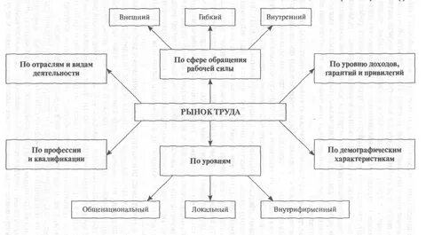 Рынок труда схема