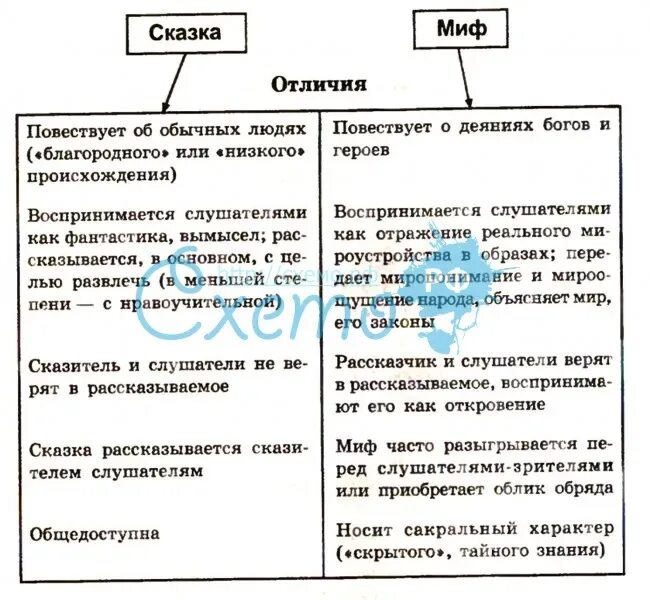 Что общего и чем отличается. Отличие мифа и сказки таблица. Миф и сказка сходство и различие таблица. Сказка и миф сходства и различия. Чем миф отличается от сказки.