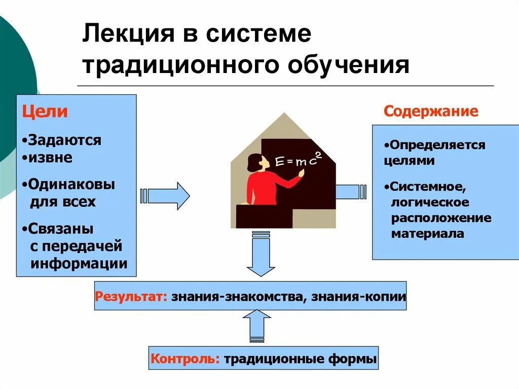 Лекция в системе традиционного обучения. Современное традиционное обучение. Традиционная система образования. Результат традиционного обучения