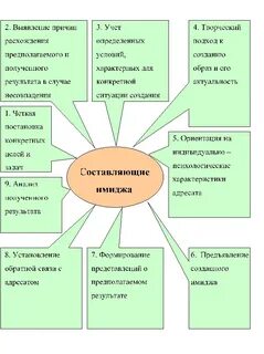Формирование собственного образа