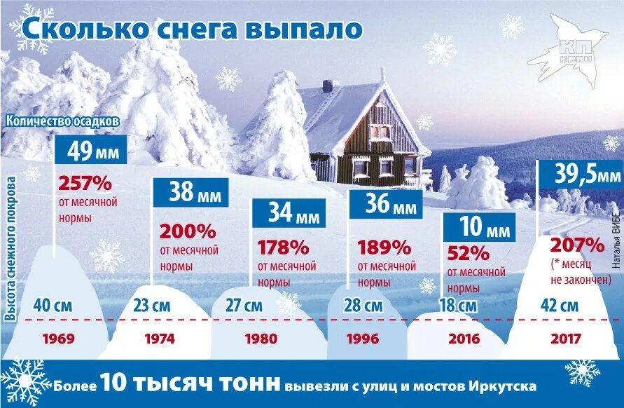 Мм снега это сколько