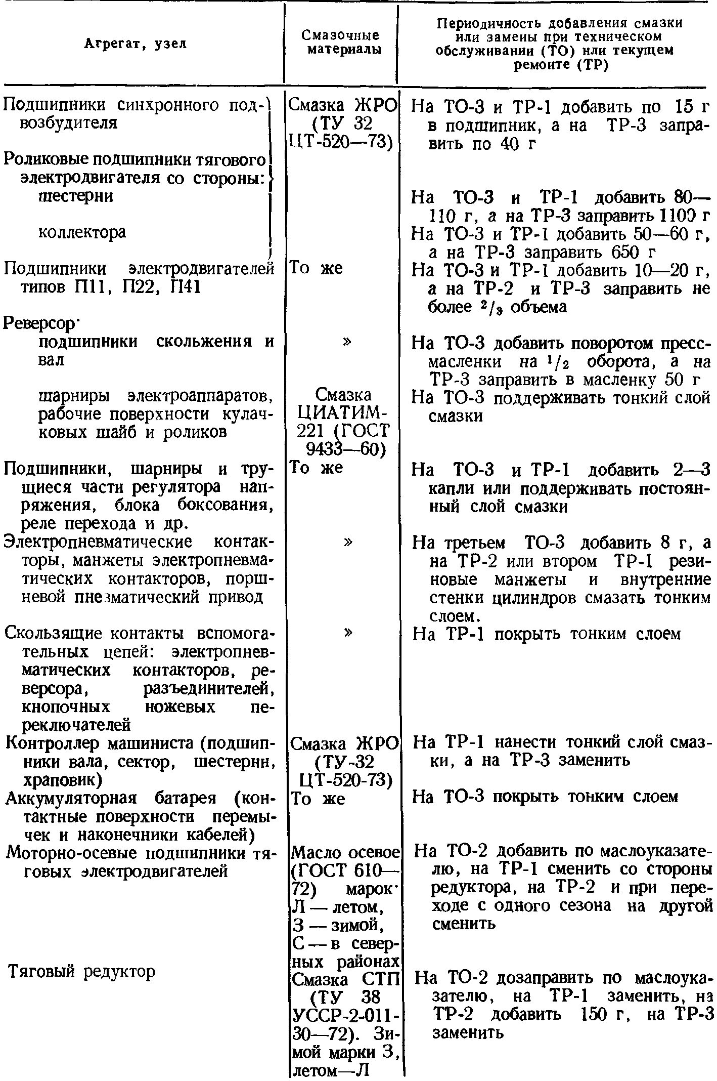 Периодичность смазки. Периодичность смазки