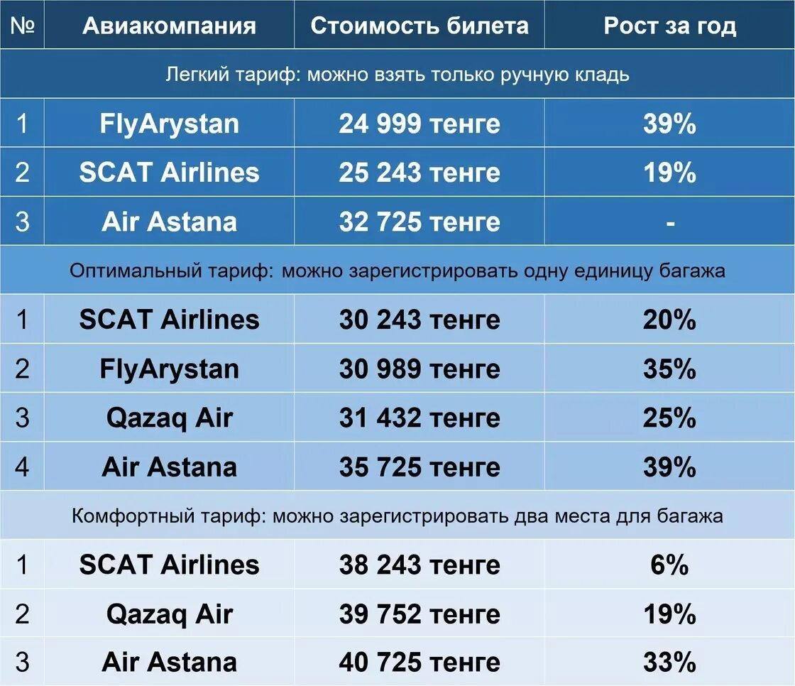 На сколько примерно рублей выросла цена билетов. Билеты подорожали на самолет. Подорожание билетов. Казахстан тарифы. На сколько подорожали авиабилеты 2024.