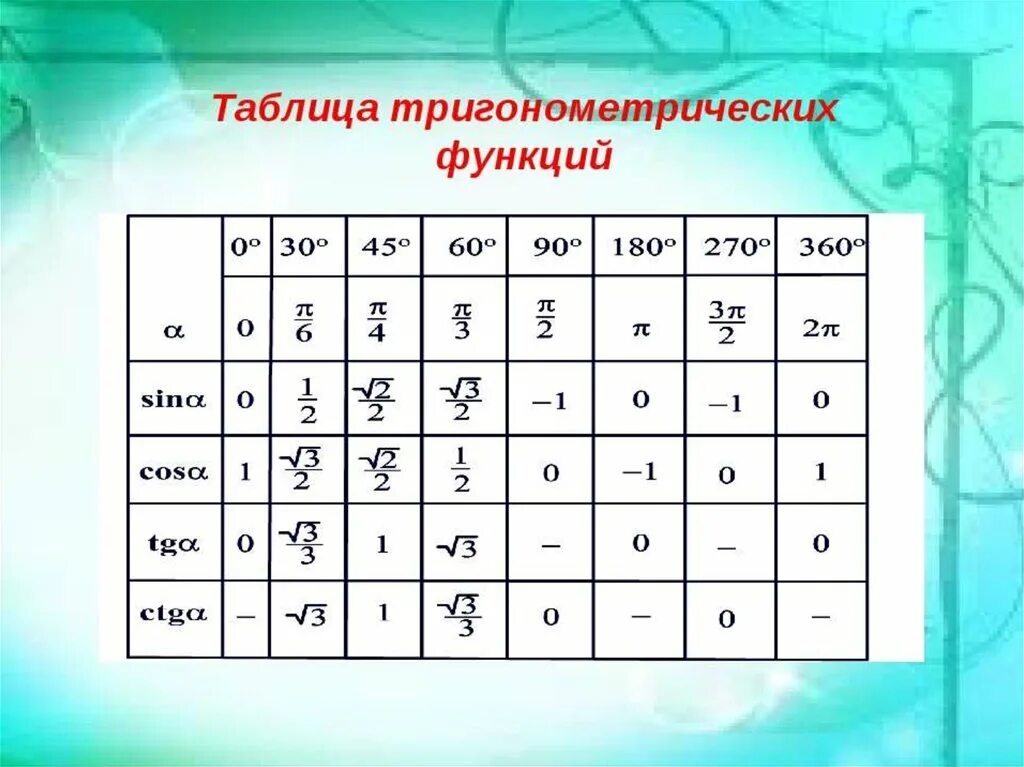 Тригонометрическая функция сканворд 8. Таблица значений тригонометрических функций таблица. Таблица значений 1 тригонометрические функции. Таблица значений тригонометрических функций от 0 до 2п. Значения тригонометрических функций таблица полная.