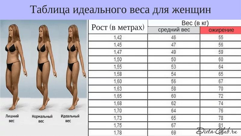 Нормально весить. Идеальное соотношение роста и веса у женщин таблица. Таблица при каком росте какой должен быть вес. Таблица соотношения роста и веса для женщин. Таблица нормы веса и роста женщин.