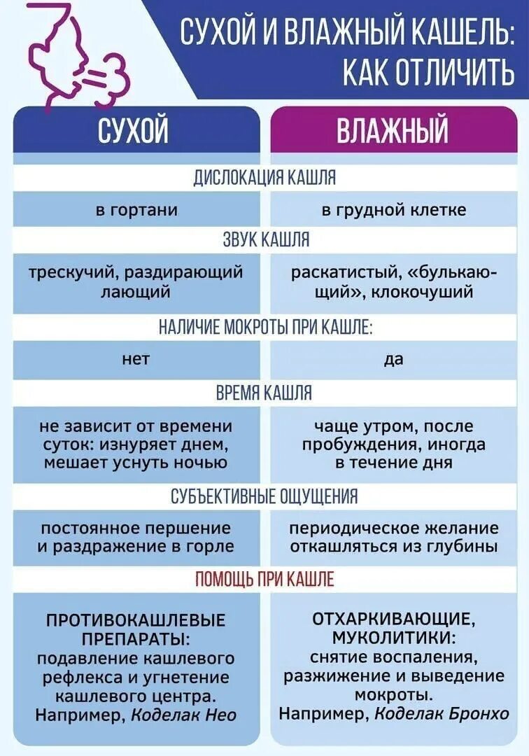 Кашель. Как отличить сухой кашель от влажного. Как отличить сухой кашель от влажного кашля у детей.