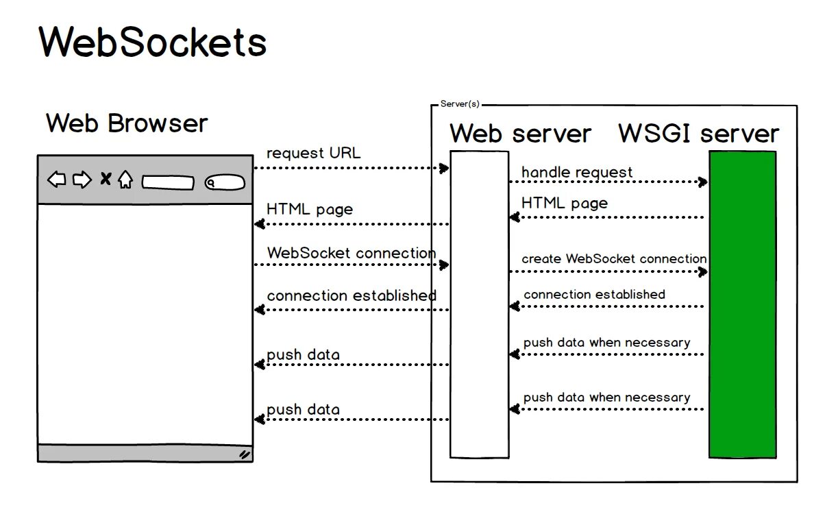 Веб сокеты. Схема работы веб сокетов. Websocket схема. Websocket схема работы. Server is available to handle this request