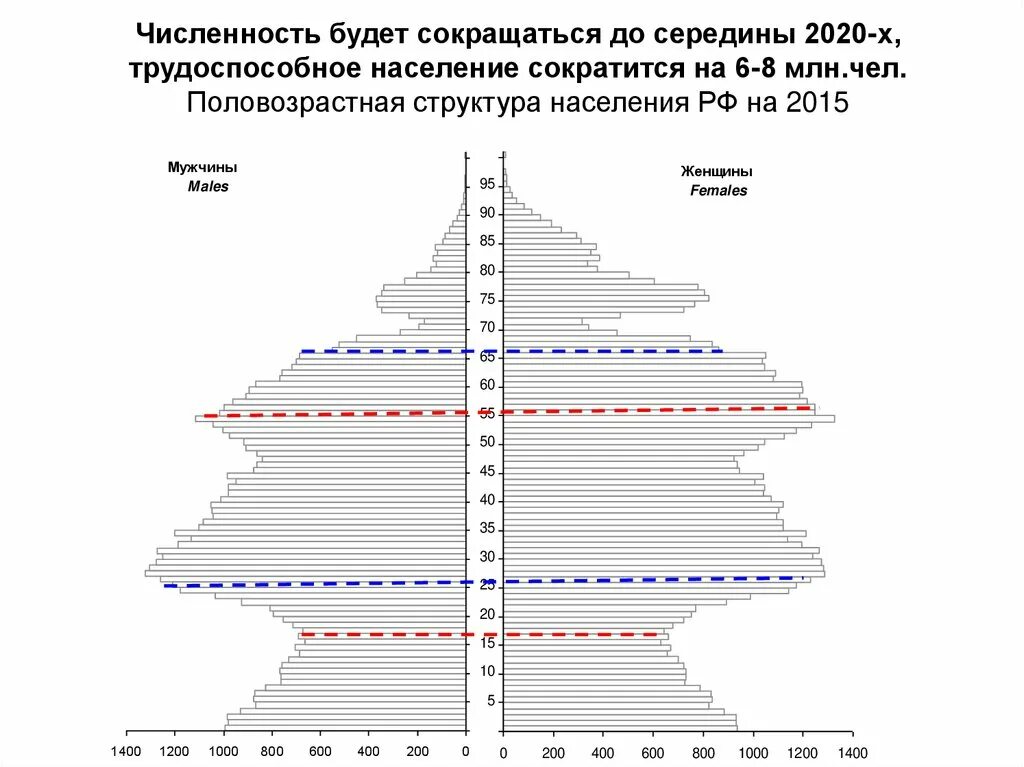 Структура населения трудоспособного возраста. Половозрастная пирамида россии 2025. половозрастная пирамида населения россии 2025. население россии демографическая пирамида 2025. демографическая пирамида россии 2025.