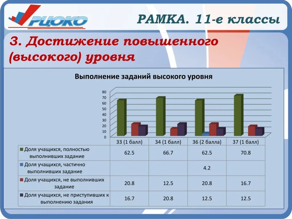 Повысить уровень выполнения. РЦОКИО. РЦОКИО Челябинск. Rcoko оценочные процедуры. Уровень по проектам в школе высокий и повышенный.