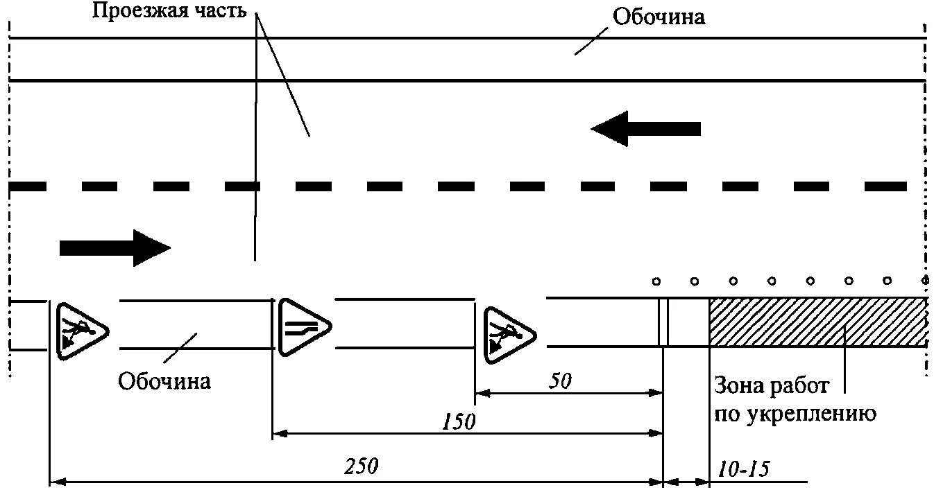 Работа на проезжей части дорог. Схема производства дорожных работ на обочине. Схема расстановки знаков при дорожных работах на проезжей части. Одн 218.3.039-2003 укрепление обочин автомобильных дорог. Схема установки дорожного знака на обочине.