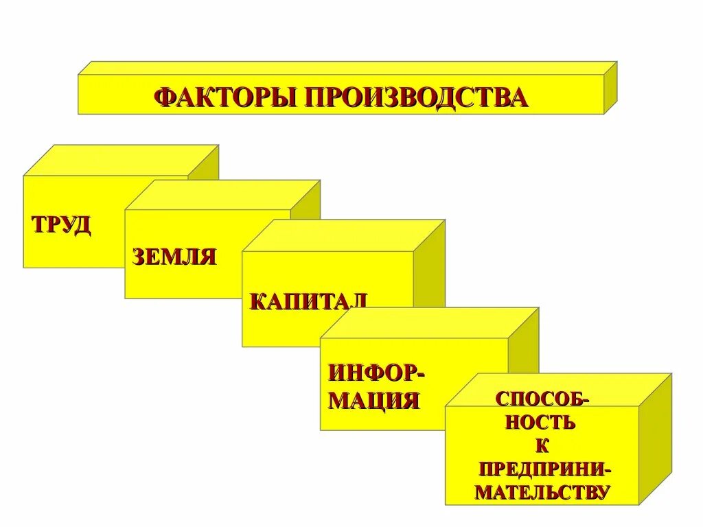 Факторы производства. Основные факторы производства. Факторы производства земля труд капитал. Факторы производства в экономической теории.