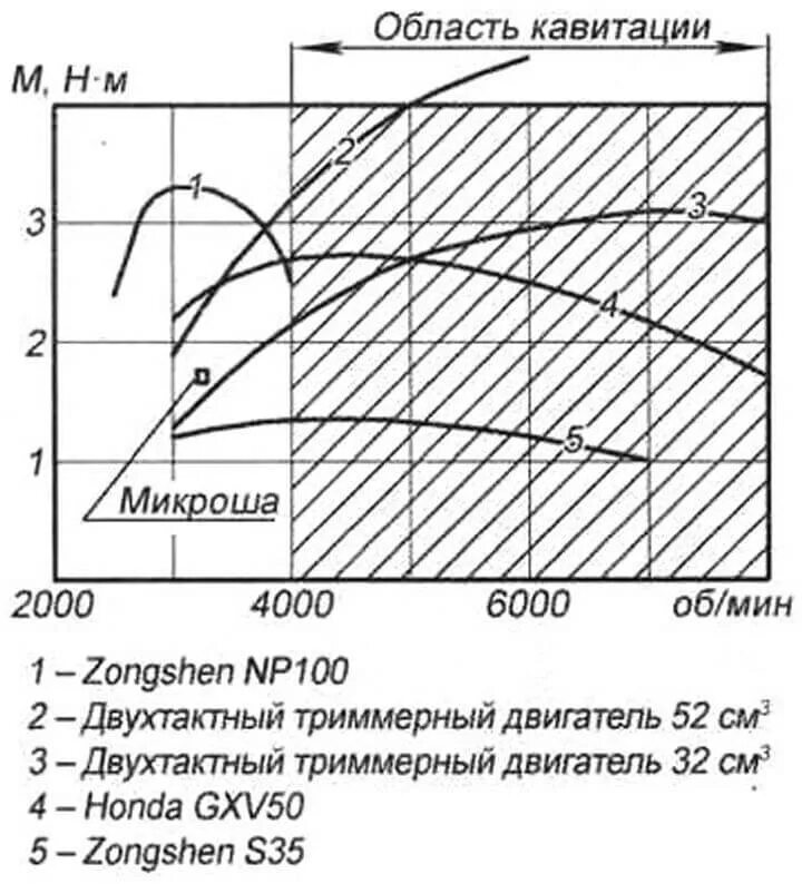 Характеристики двиг. Моментная характеристика двигателя. Диаграмма мощности двигателя Хонда GX 50. Внешняя скоростная характеристика двухтактных ДВС. Внешняя характеристика двигателя.