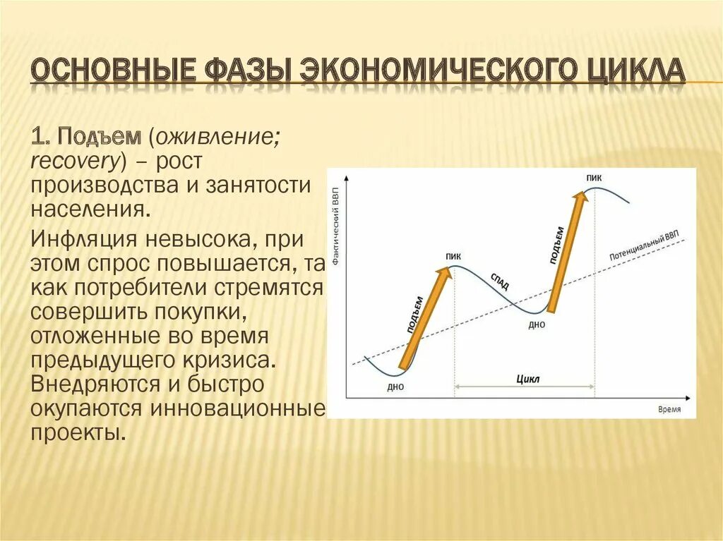 Выше экономического подъема. Фаза оживления экономического цикла. Фаза подъема экономического цикла. Фазы экономического цикл подбьнм. Фаза экономического цикла подъем характеризуется.