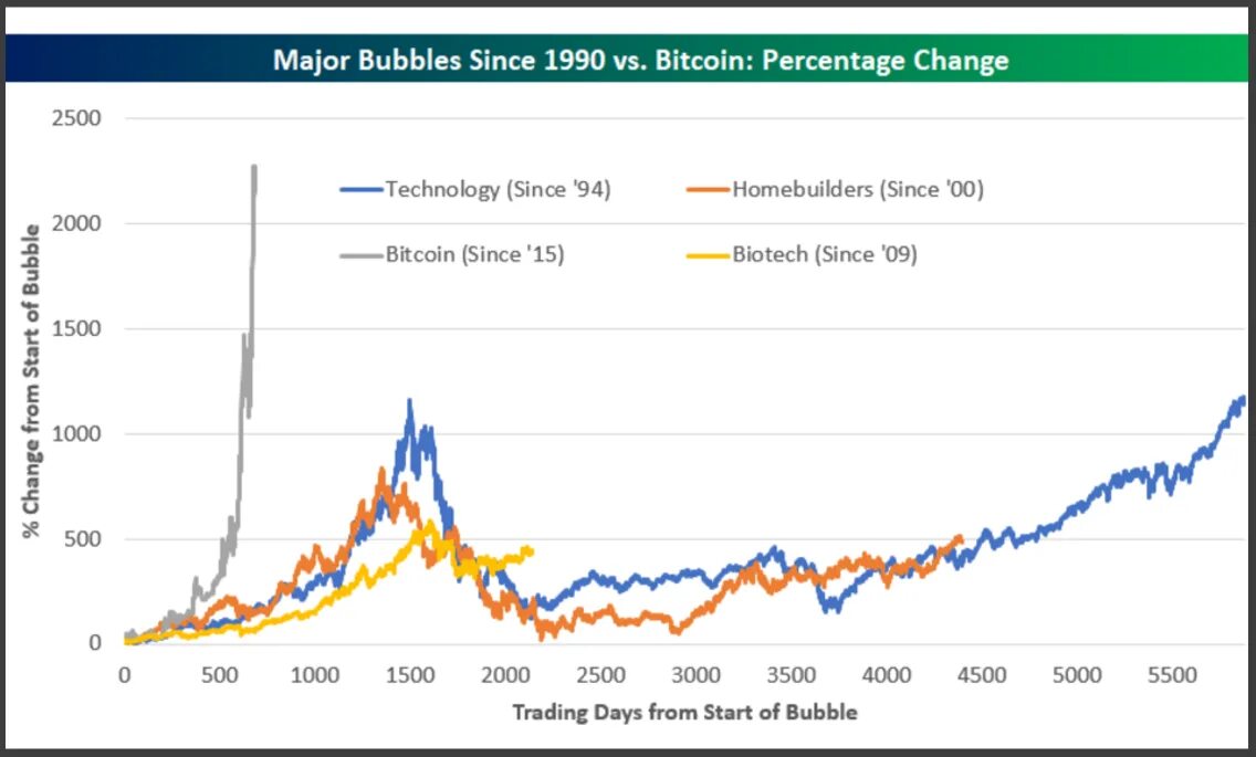 Биткоин 2000 году. Пузырь биткоина. Биткоин в 1990. Пузыри на финансовых рынках. Биткоин пузырь график.