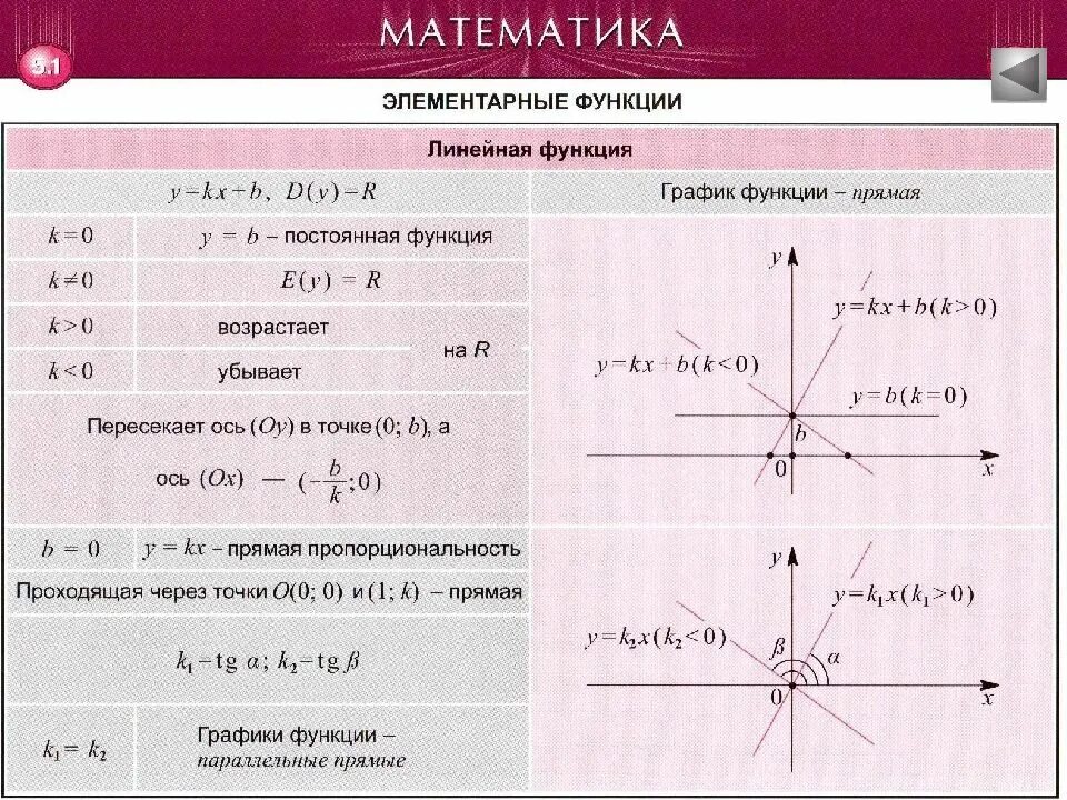 Норма функции примеры. Функции математика. Элементарные математические функции. Графики элементарных функций. Элементарные функции в математике.