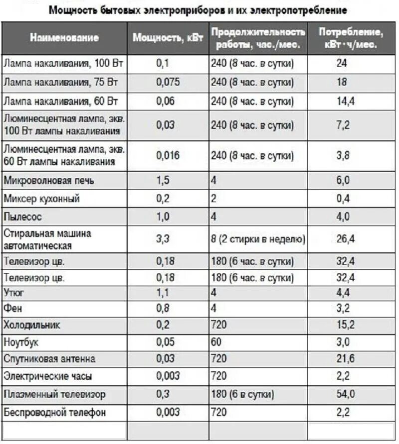 Мощность холодильником мощность Потребляемая. Потребление электроэнергии бытовыми приборами таблица КВТ В час. Потребляемая мощность бытовых приборов таблица в КВТ В час. Потребление электроэнергии бытовыми приборами таблица КВТ. Мощность квт в лс калькулятор