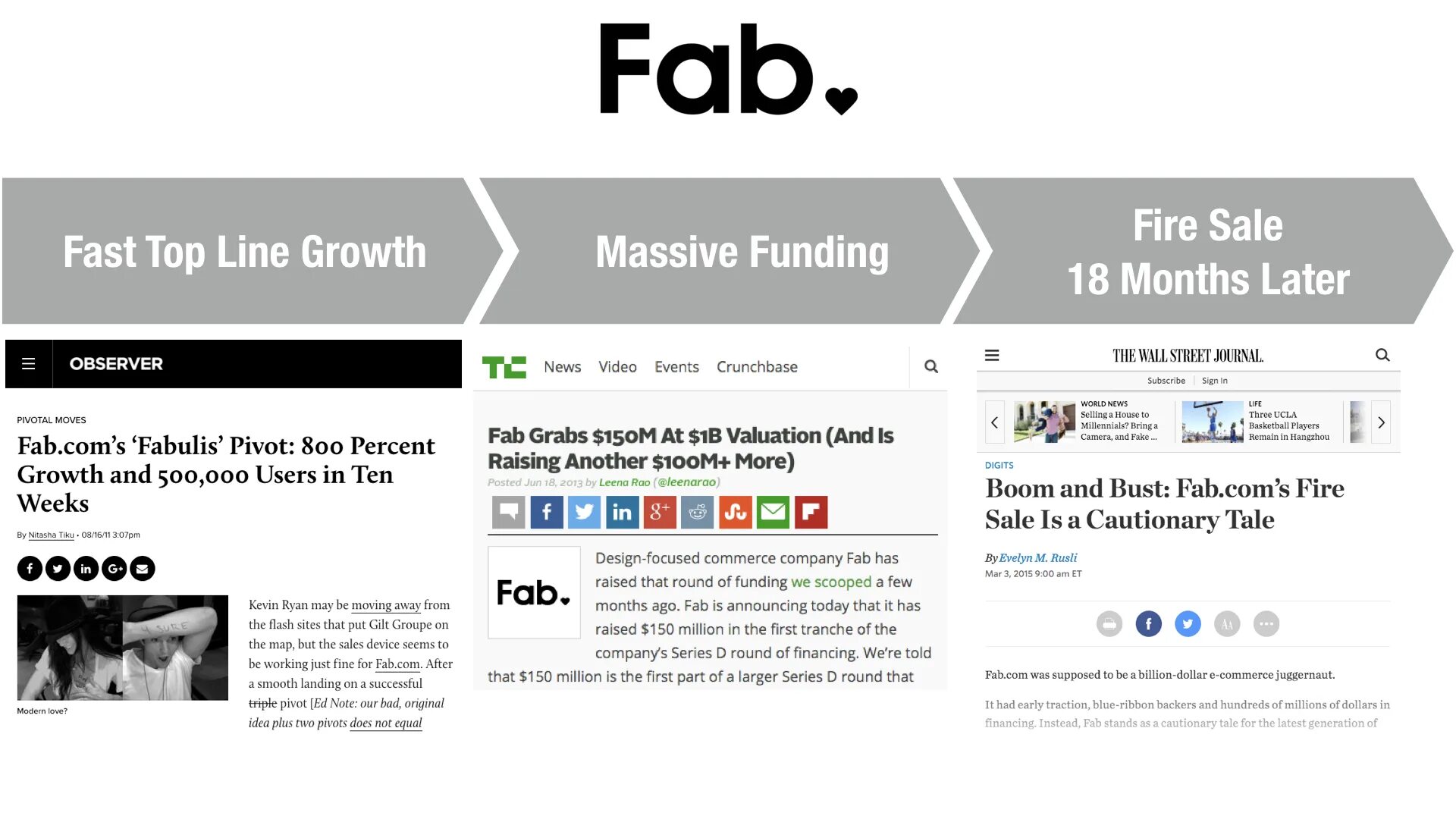 Топ фаст. Fab. Crunchbase страницы. Fabuli.