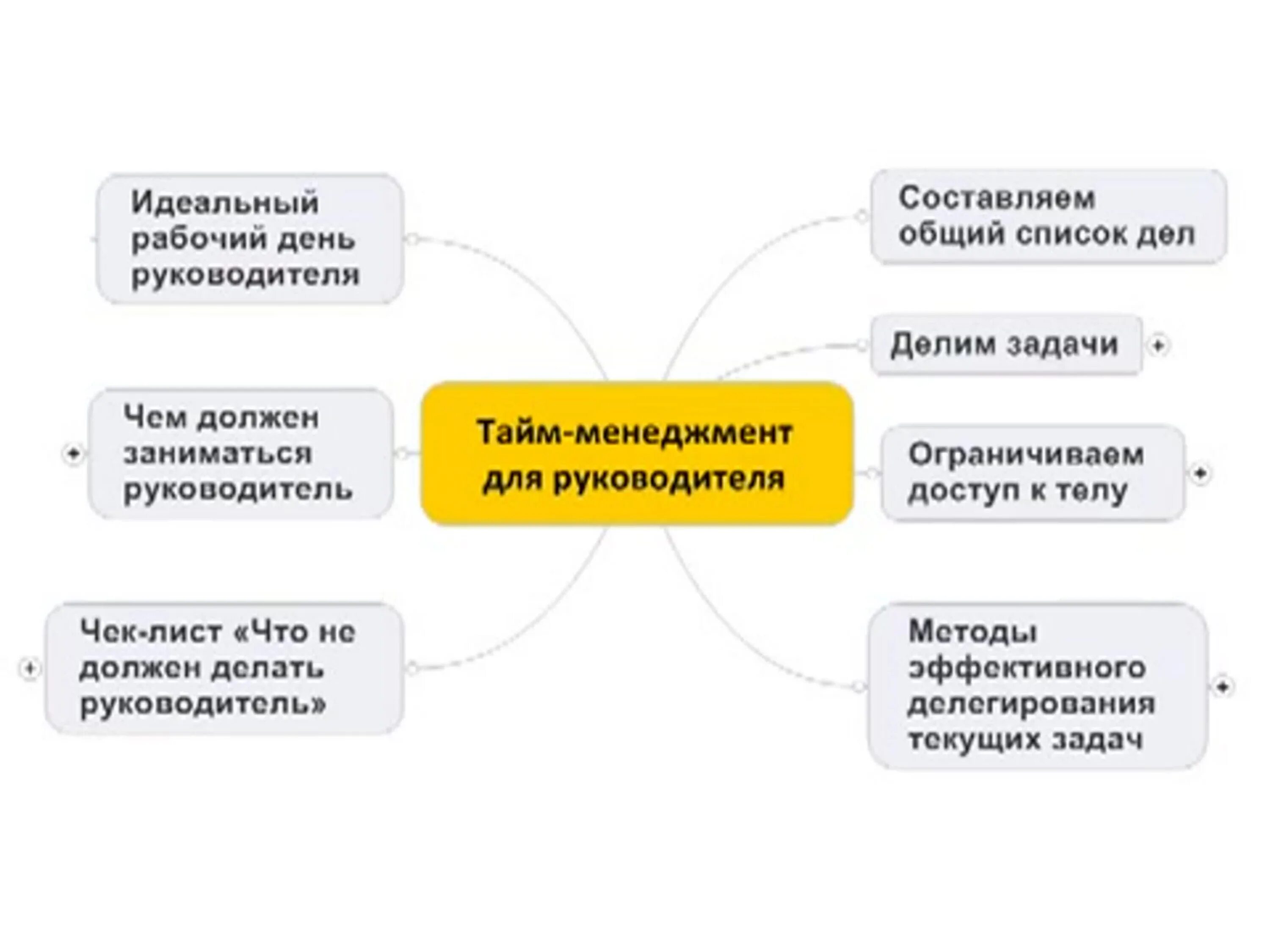 Тайм менеджмент для руководителя. Организация времени руководителя это. Идеальный тайм менеджмент. Идеальный рабочий день