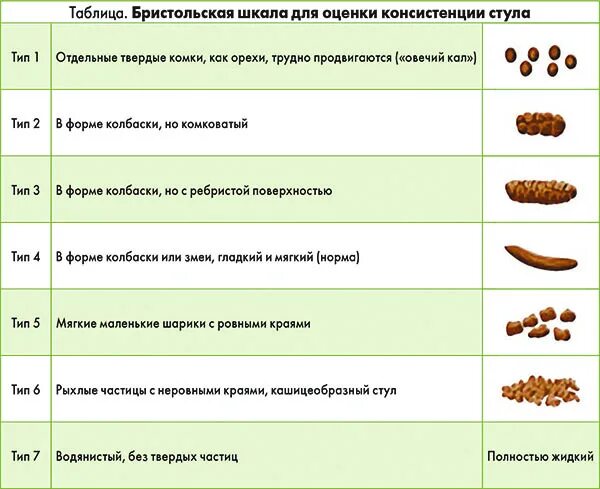 Нормальный цвет кала у ребенка 5 лет. Кал при запоре у грудничка. Разновидности стула у детей.