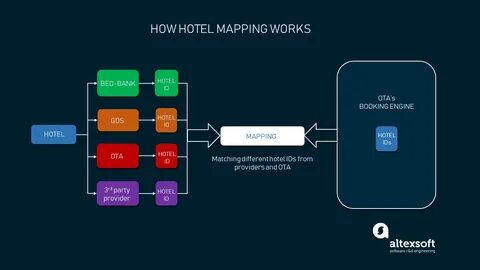 Hotel mapping