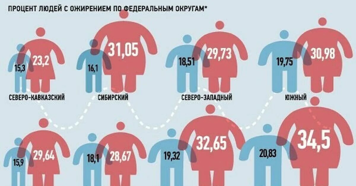 Полный насколько. Статистика ожирения в России. Процент ожирения в России. Статистика ожирения мужчин и женщин. Статистика ожирения в РФ.