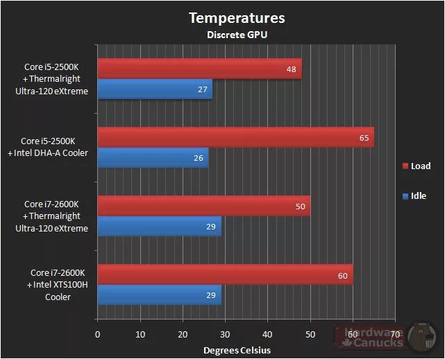 5 2600 температура. Нормальная температура процессора Intel i7. Температура ядер процессора норма. Максимальная температура процессора Интел. Норма нагрева процессора.