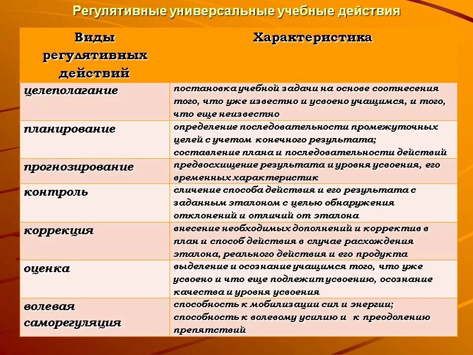 Действия обучающихся на уроке. Регулятивные УУД по ФГОС. Регулятивные универсальные учебные действия (УУД).. Регулятивная функция ФГОС. Регулятивные действия УУД пример.