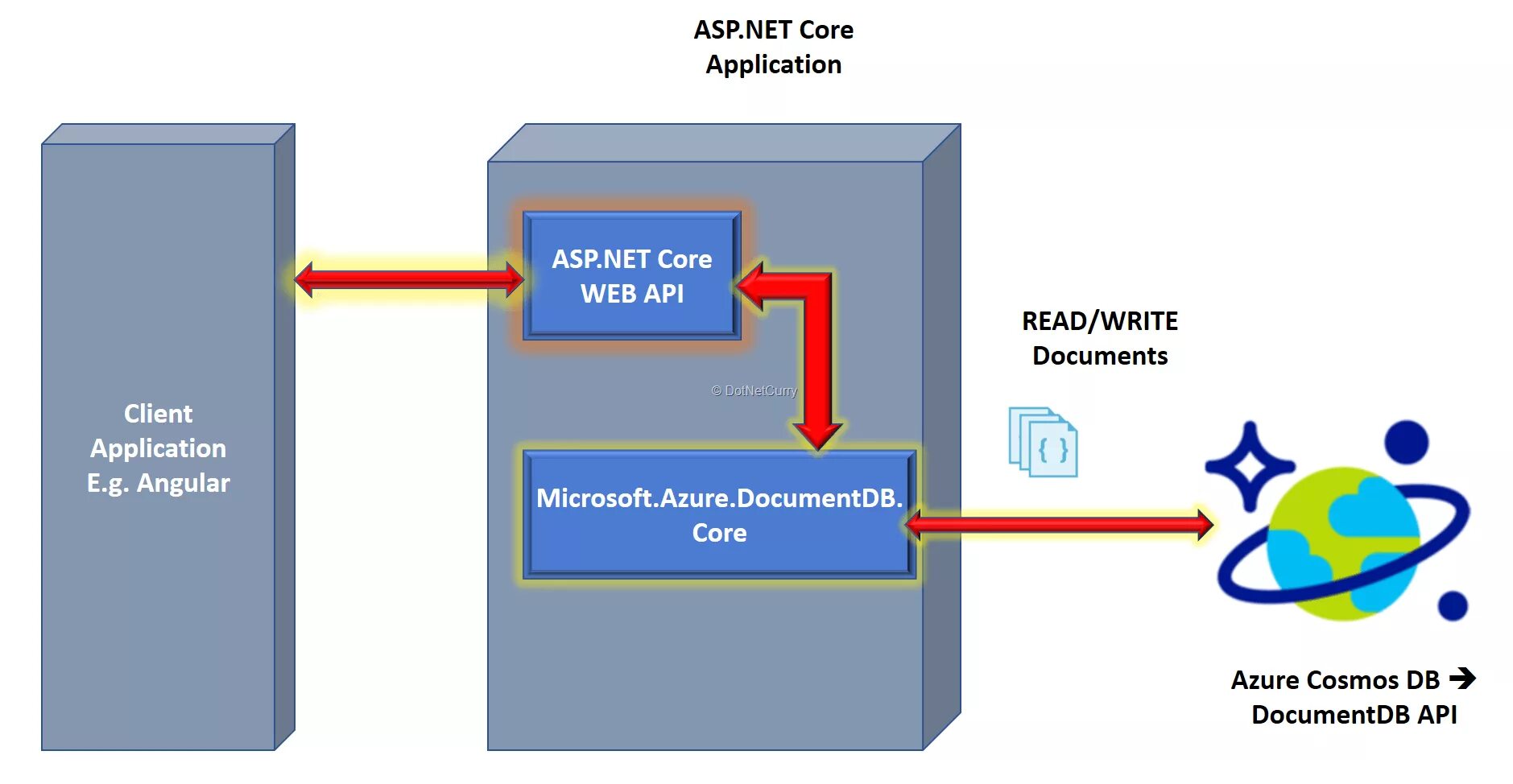 Asp net Core. Asp net web API. Asp.net Core web API. Asp.net Core + Angular.