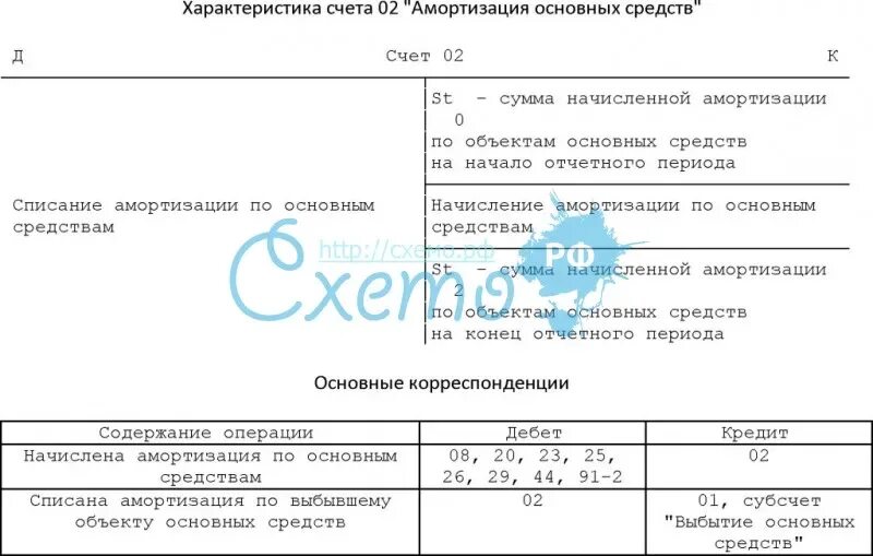 Счет второго уровня. Счет 02 амортизация основных средств. Схема счета 02. Характеристика счета 02. Схема счета 02 амортизация основных средств.