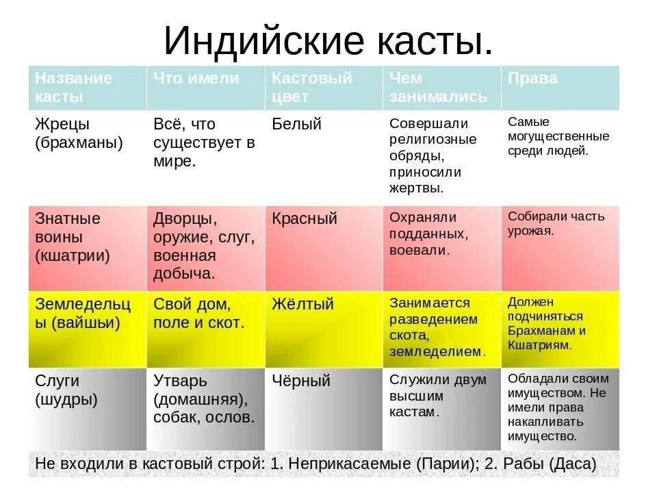 Деление общества на варны. Таблица брахманы Кшатрии вайшьи. Брахманы Кшатрии шудры. Касты в Индии таблица. Система каст в древней Индии.