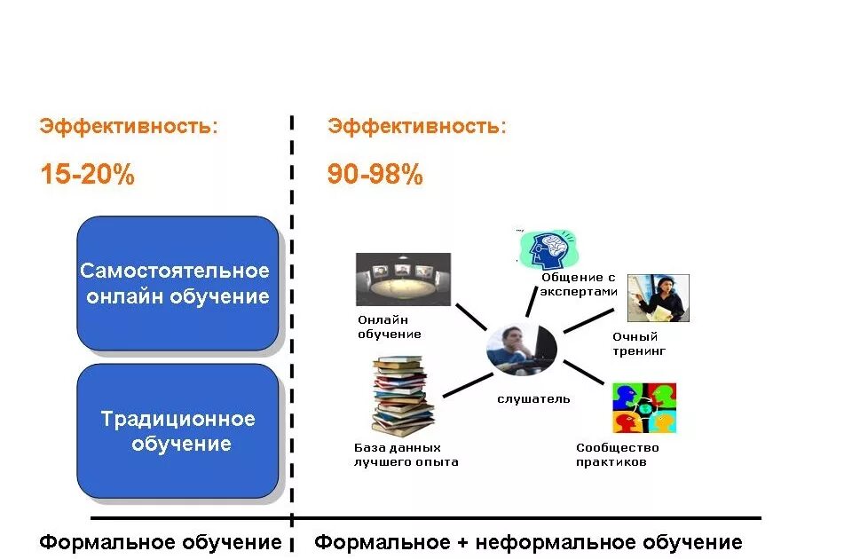 Организация смешанного обучения. Модели смешанного обучения. Смешанное обучение. Гибридное обучение. Разработка ресурсов для смешанного обучения.