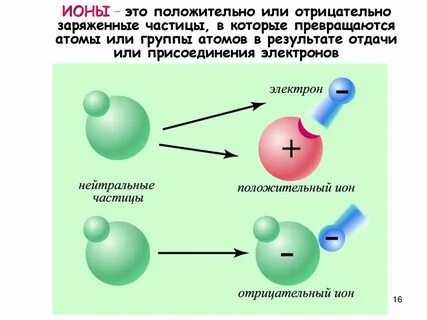 Ядро образовано положительно заряженными частицами