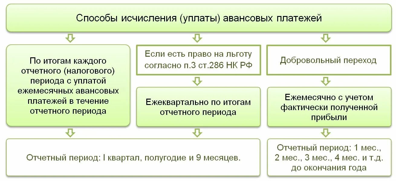 Авансы по налогу на прибыль. Авансовые платежи по налогу. Уплачены авансовые платежи по налогу на прибыль. Схема расчета налога на прибыль.