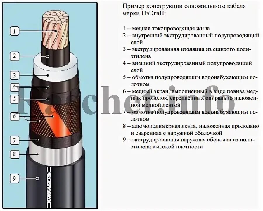 Сшитый полиэтилен допустимые токи. Строение кабеля из сшитого полиэтилена. медный кабель сшитый полиэтилен 3х240-10 ток. кабель из сшитого полиэтилена 10 кв марки. кабель 500 кв сшитый полиэтилен.