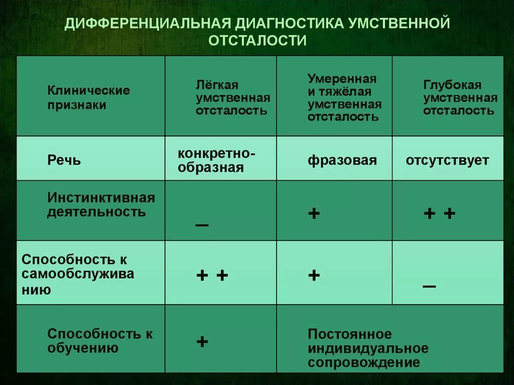 Степень выраженности нарушений организма. Критерии дифференциальной диагностики у олигофрении. Диагноз умственная отсталость. Дифференциальная диагностика умственной отсталости. Диф диагностика умственной отсталости.