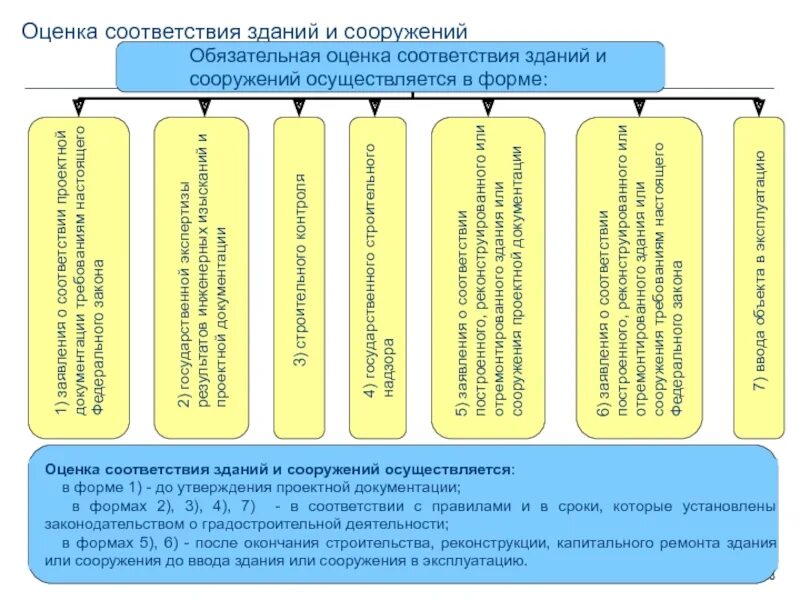 Д содержание зданий. Эксплуатация зданий и сооружений схема. Оценка технического состояния зданий и сооружений. Эксплуатация зданий и сооружений таблица. Виды эксплуатации зданий.