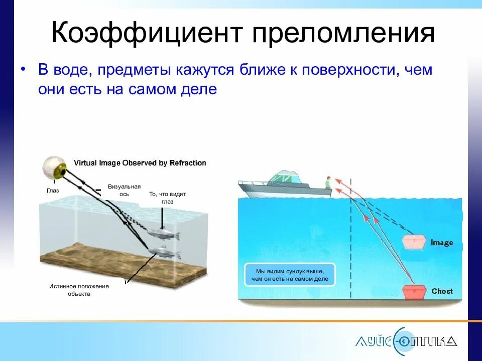 Преломление предмета в воде. Преломление объекта в воде. Преломление света в воде. Коэффициент преломления предмета в воде. Перечислите поверхности воды