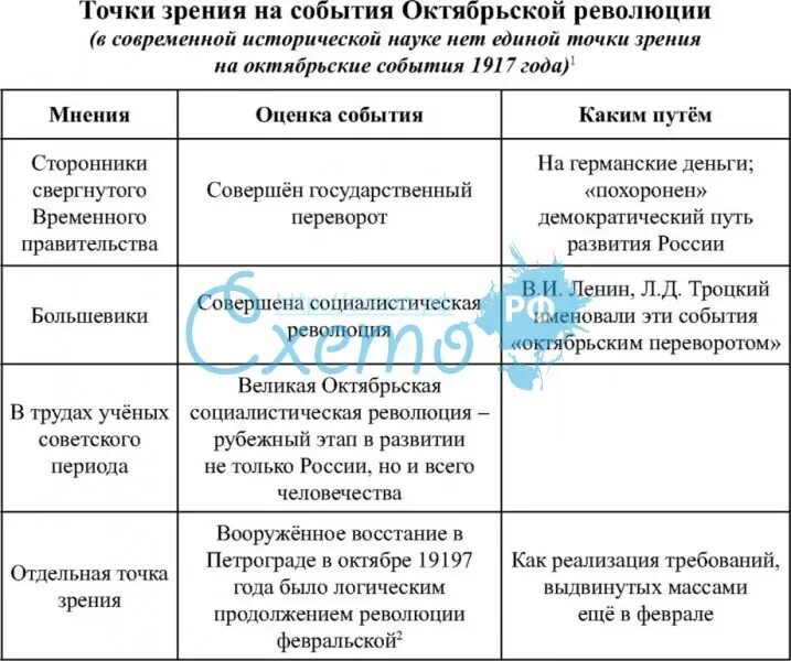 Последовательность октябрьской революции. Ход событий Октябрьской революции 1917 года таблица. Октябрьская революция 1917 таблица причины. Февральская революция и Октябрьская революция таблица итог. Октябрьская революция 1917 года в России таблица.