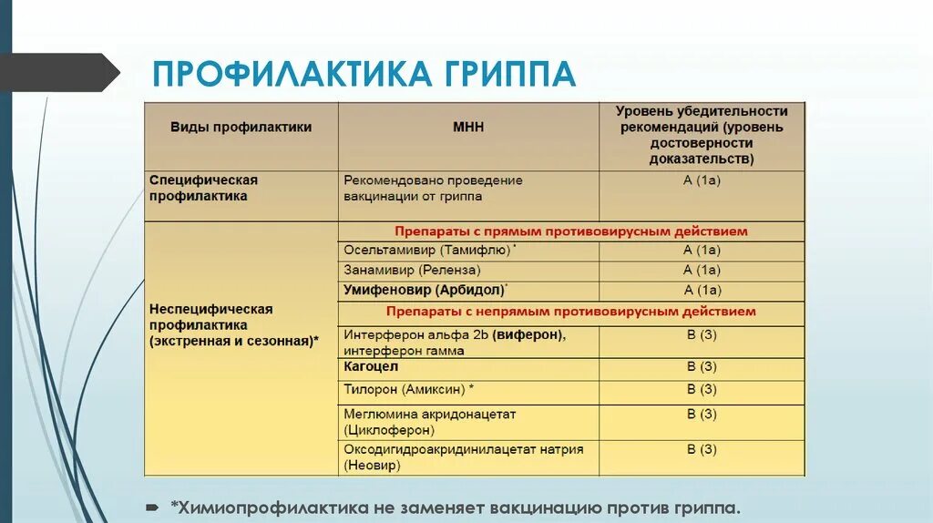 Степени гриппа. Методы дезинфекции при профилактике гриппа по степени эффективности. Специфическая профилактика гриппа. Экстренная специфическая профилактика гриппа. Препараты для специфической профилактики гриппа.